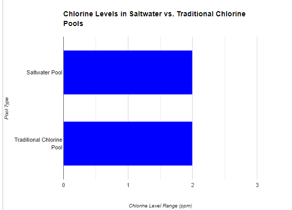 Chlorine Levels in Saltwater vs. Traditional Chlorine Pools