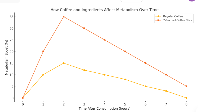 Ingredients Affect Metabolism
