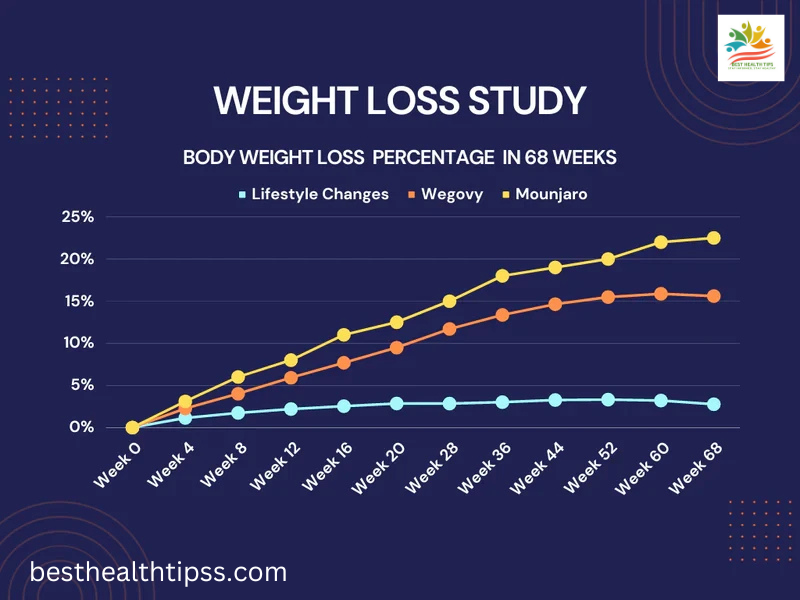 Mounjaro Weight Loss By Week