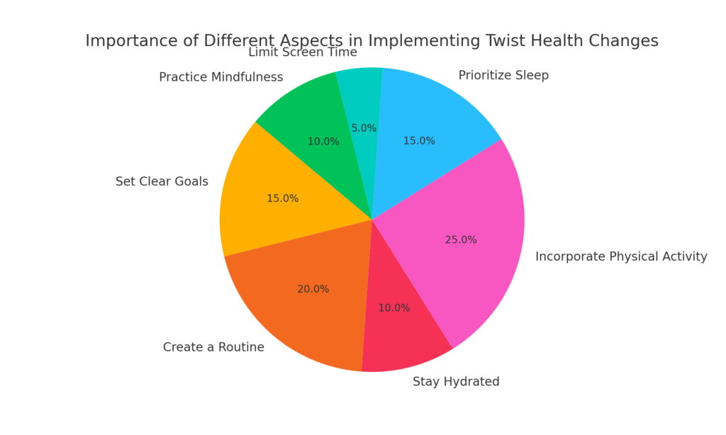 different aspects of implementing twist health changes